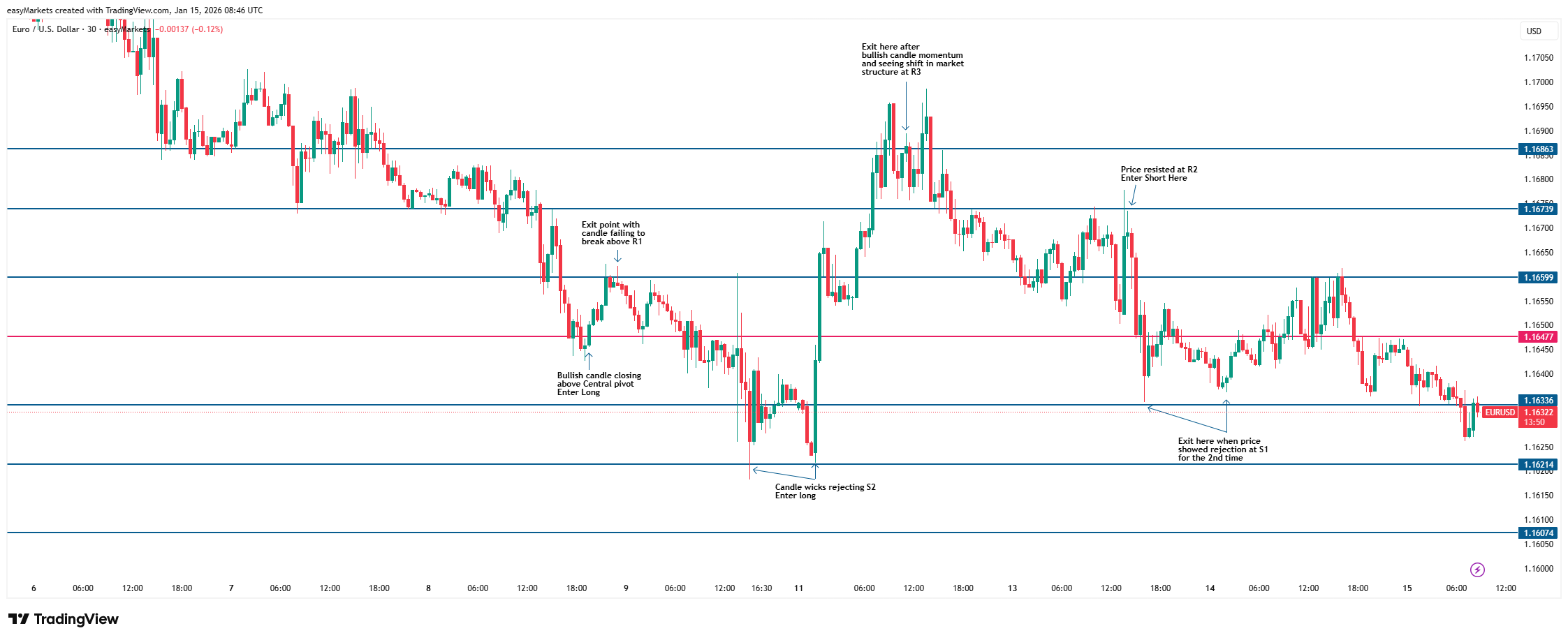 Pair trading strategy